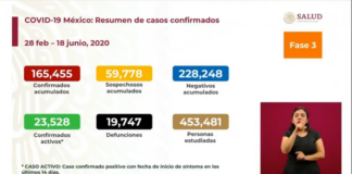 Ssa reporta 165 mil 455 casos totales de Covid-19 y 19 mil 747 muertes