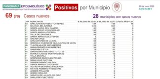 Registra SSO 69 casos nuevos en 28 municipios y 14 defunciones
