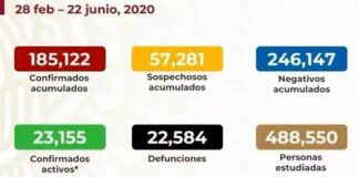 Supera México 22 mil muertes por Covid-19