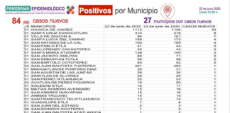 27 municipios de Oaxaca presentan nuevos casos de COVID-19
