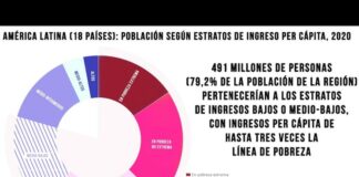 PIB de México caerá 9%; “década perdida” en América Latina: Cepal