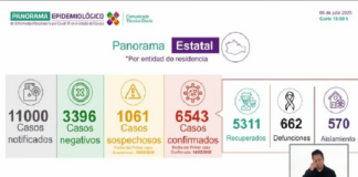 Suma Oaxaca 25 decesos por COVID-19 este lunes