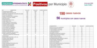 Alcanza Oaxaca seis mil casos por COVID-19