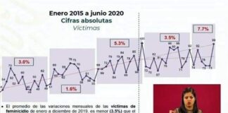 Aumenta feminicidio 7.7% en el año en todo el país