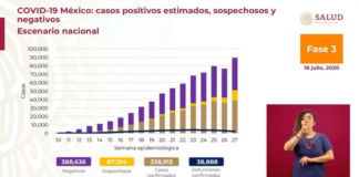 Reportan 7 mil 615 casos de Covid-19 en las últimas 24 horas en México