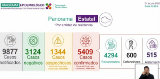 Notifica SSO 62 nuevos casos de COVID-19 en Oaxaca