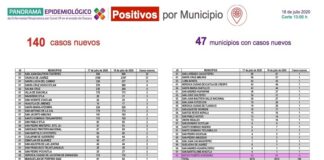 Registra SSO, ocho mil 514 casos acumulados de COVID-19 y 817 decesos