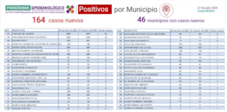 Inicia la semana con 3 decesos por COVID-19