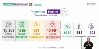 Se reportan 33 defunciones por COVID-19 en tan solo 24 horas