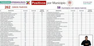 Continúan contagios en municipios de la esperanza; Oaxaca suma 5 mil 671 por COVID-19