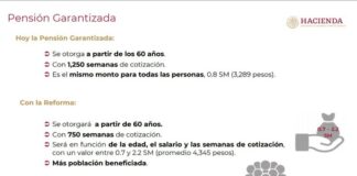 Solución a pensiones, sin estatizar; comisión de Afores a nivel mundial: AMLO