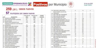 Semáforo naranja anunciado, no significa relajar las medidas de prevención: SSO