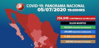 Aumentan a 256,848 los casos positivos de covid-19 en México