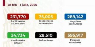 Rebasa México 28 mil muertes por Covid-1