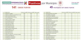Se registraron 141 casos nuevos de COVID-19