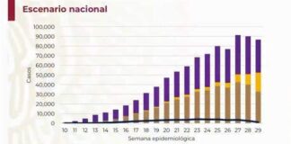 Rebasa México 395 mil casos confirmados de Covid