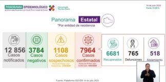 En aumento casos de COVID-19 en Oaxaca, van siete mil 964 casos