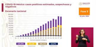 Se registran 6 mil 751 casos de Covid-19 en las últimas 24 horas: Ssa