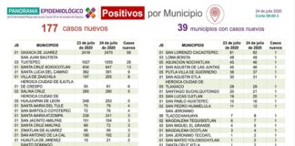 Contabiliza SSO nueve mil 514 casos acumulados de COVID-19, de estos 560 están activos