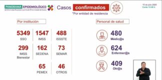 Detecta sector Salud 65 casos nuevos de COVID-19
