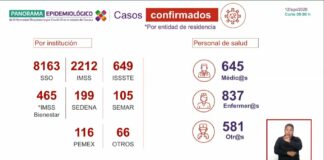 Suman 2,063 casos positivos en el sector salud por COVID-19