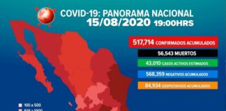 Aumentan a 517,714 los casos positivos de covid-19 en México