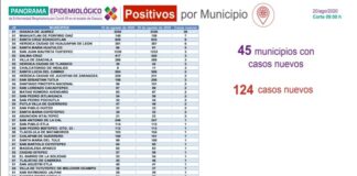 Reporta SSO 622 casos activos de COVID-19, 124 son nuevos