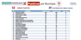 Contabilizan SSO 63 casos nuevos COVID-19, suman 10 mil 736 acumulados