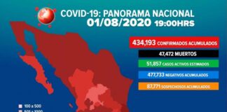 Suman 434,193 casos positivos de covid-19 en México