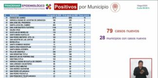 Inicia la semana con 79 casos nuevos de COVID-19 en Oaxaca
