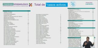 Registra SSO 158 casos nuevos de COVID-19; Oaxaca de Juárez encabeza la lista