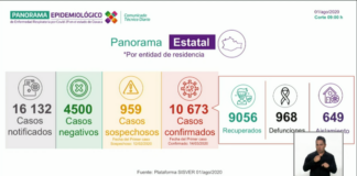 Suma Oaxaca 10 mil 673 casos de COVID-19