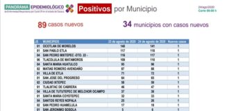 Continúan los contagios por COVID-19, suma Oaxaca casos 89 más