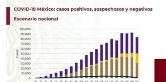 Rebasa México 439 mil casos confirmados de Covid