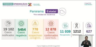 Confirma SSO un acumulado de 12 mil 878 positivos de COVID-19