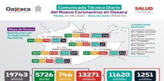 Se registran 95 contagios y 5 decesos por COVID-19 en Oaxaca