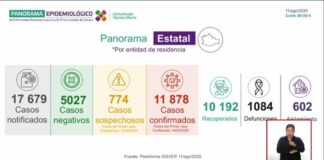 Se registran 16 fallecimientos por COVID-19