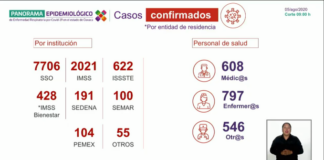 Reporta SS0 ocupación hospitalaria de casi el 50% por COVID-19
