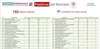 Contabiliza SSO 160 casos nuevos y 10 defunciones