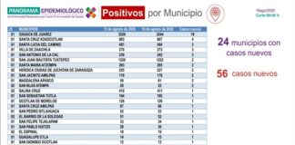 Suma Oaxaca 12 mil 358 casos de COVID-19
