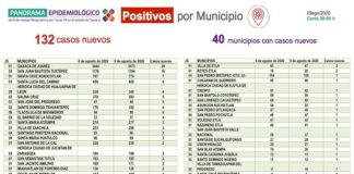 Reporta SSO 132 casos nuevos de COVID-19 y 4 decesos