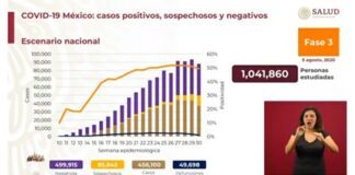 Registra Ssa 6 mil 139 nuevos casos de Covid-19, son ya 456 mil 100