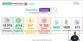 Contabiliza Oaxaca 11 mil 325 casos confirmados de COVID-19