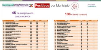 Registran los SSO 196 casos nuevos a COVID-19