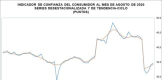 Confianza del consumidor repuntó de 0.5 puntos en agosto: Inegi