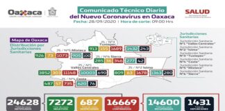 Confirma sector Salud 24 casos nuevos de COVID-19