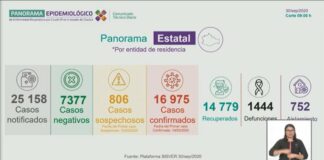 Concluye septiembre con 16 mil 975 casos de COVID-19