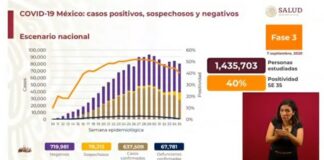Son ya 637 mil 509 casos acumulados de Covid-19 y 67 mil 781 decesos