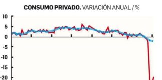 Inegi: el consumo de familias rompe racha de desplomes