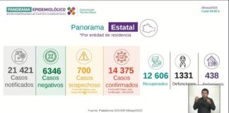 Reportan los SSO 438 casos activos de COVID-19